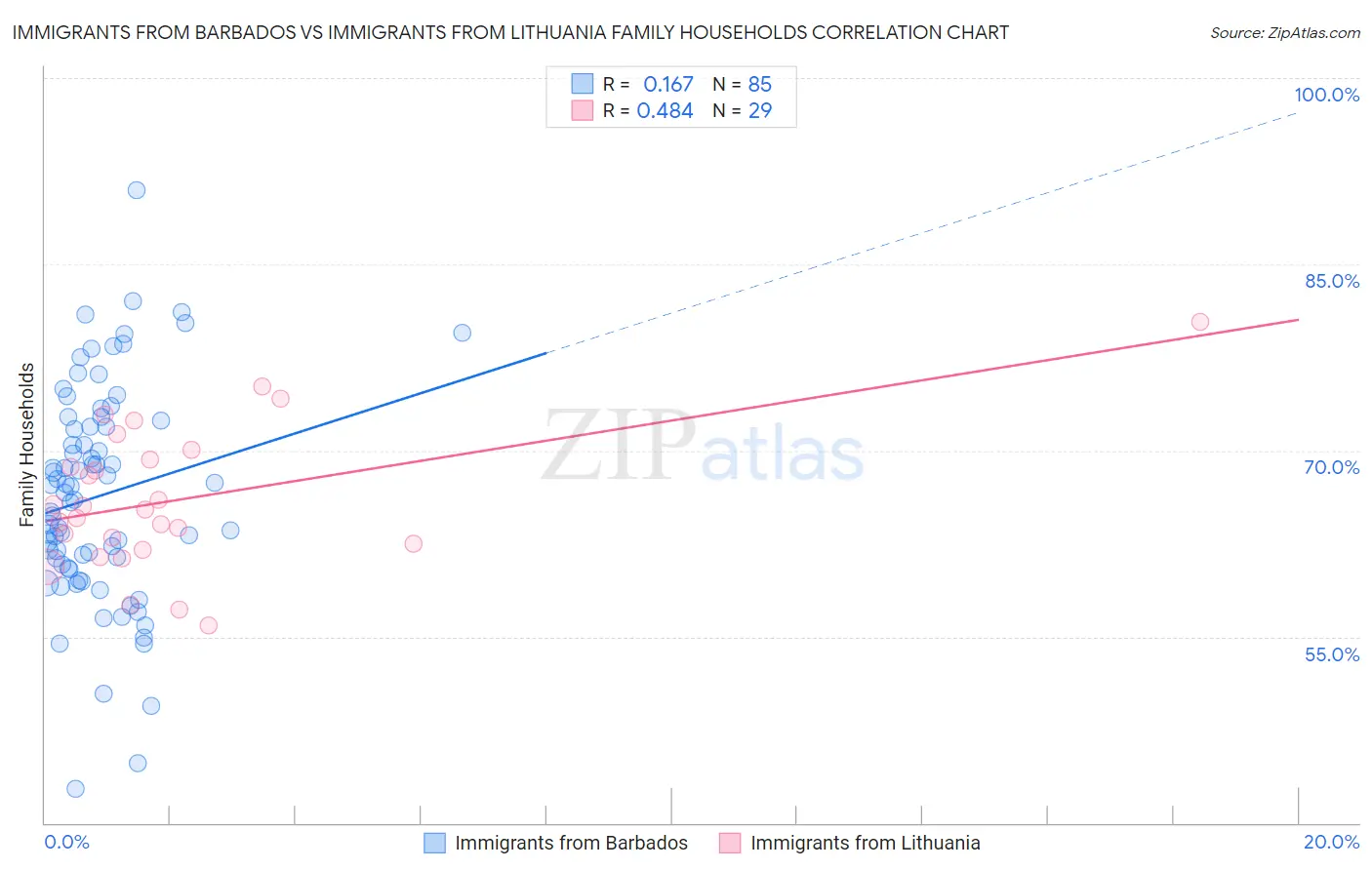 Immigrants from Barbados vs Immigrants from Lithuania Family Households