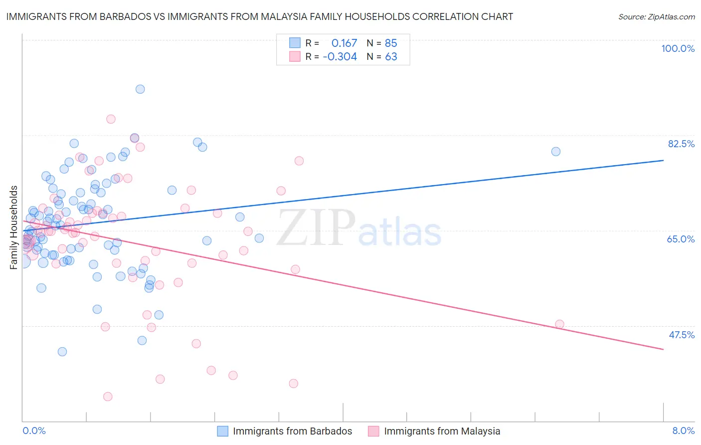 Immigrants from Barbados vs Immigrants from Malaysia Family Households