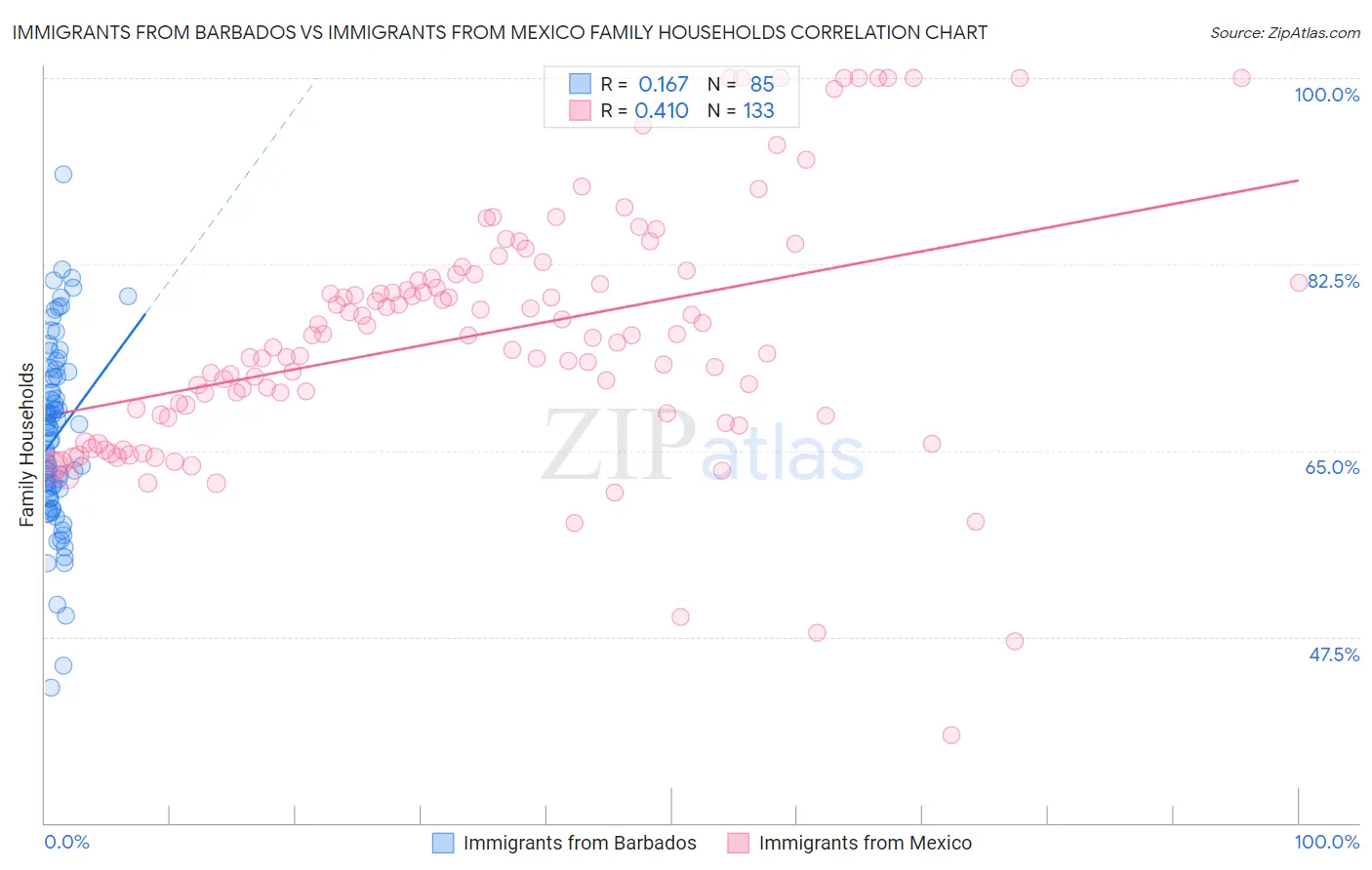 Immigrants from Barbados vs Immigrants from Mexico Family Households
