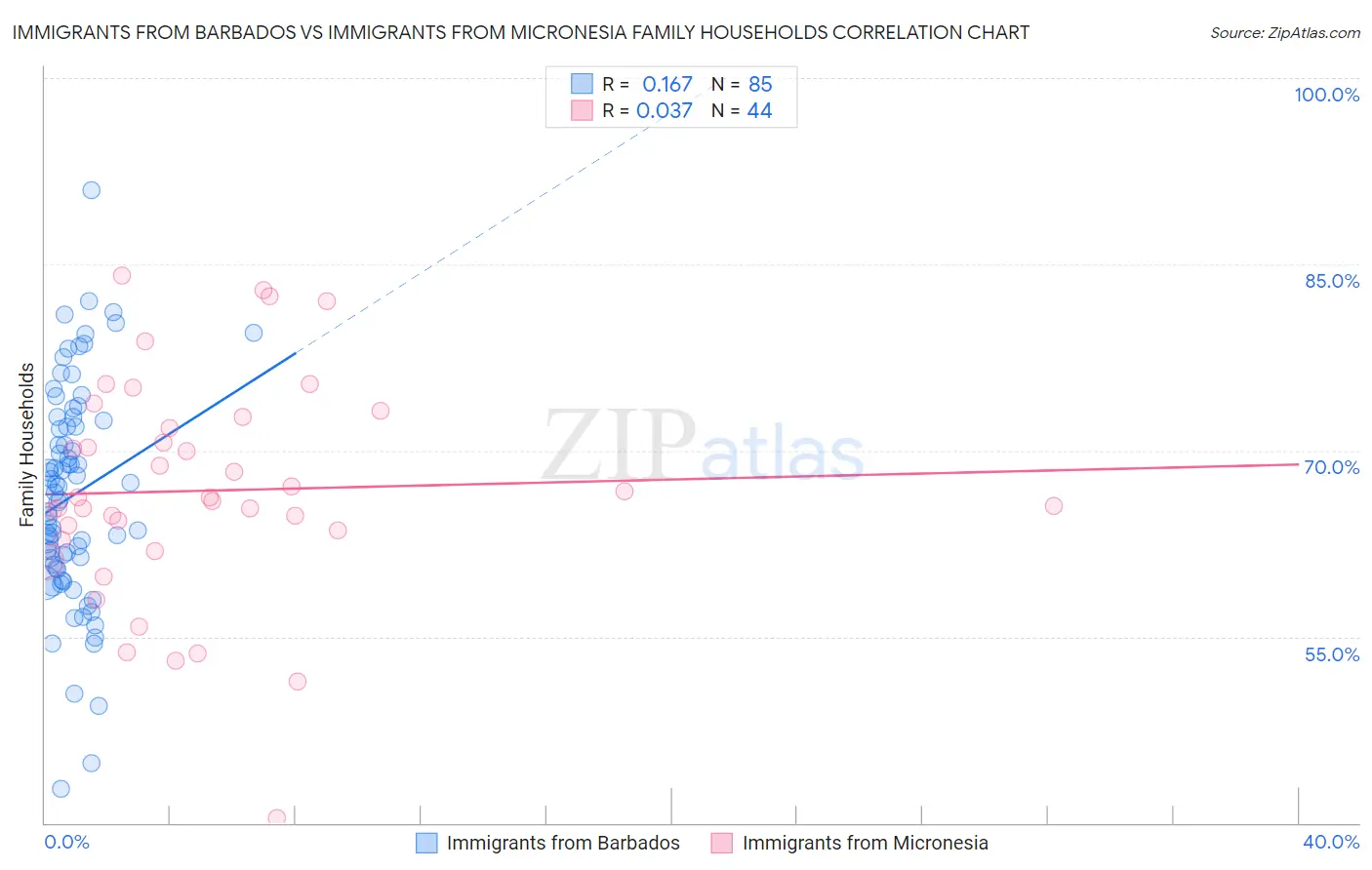 Immigrants from Barbados vs Immigrants from Micronesia Family Households