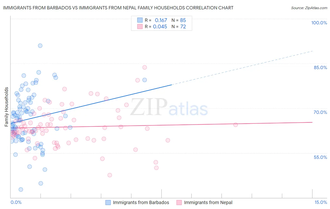 Immigrants from Barbados vs Immigrants from Nepal Family Households