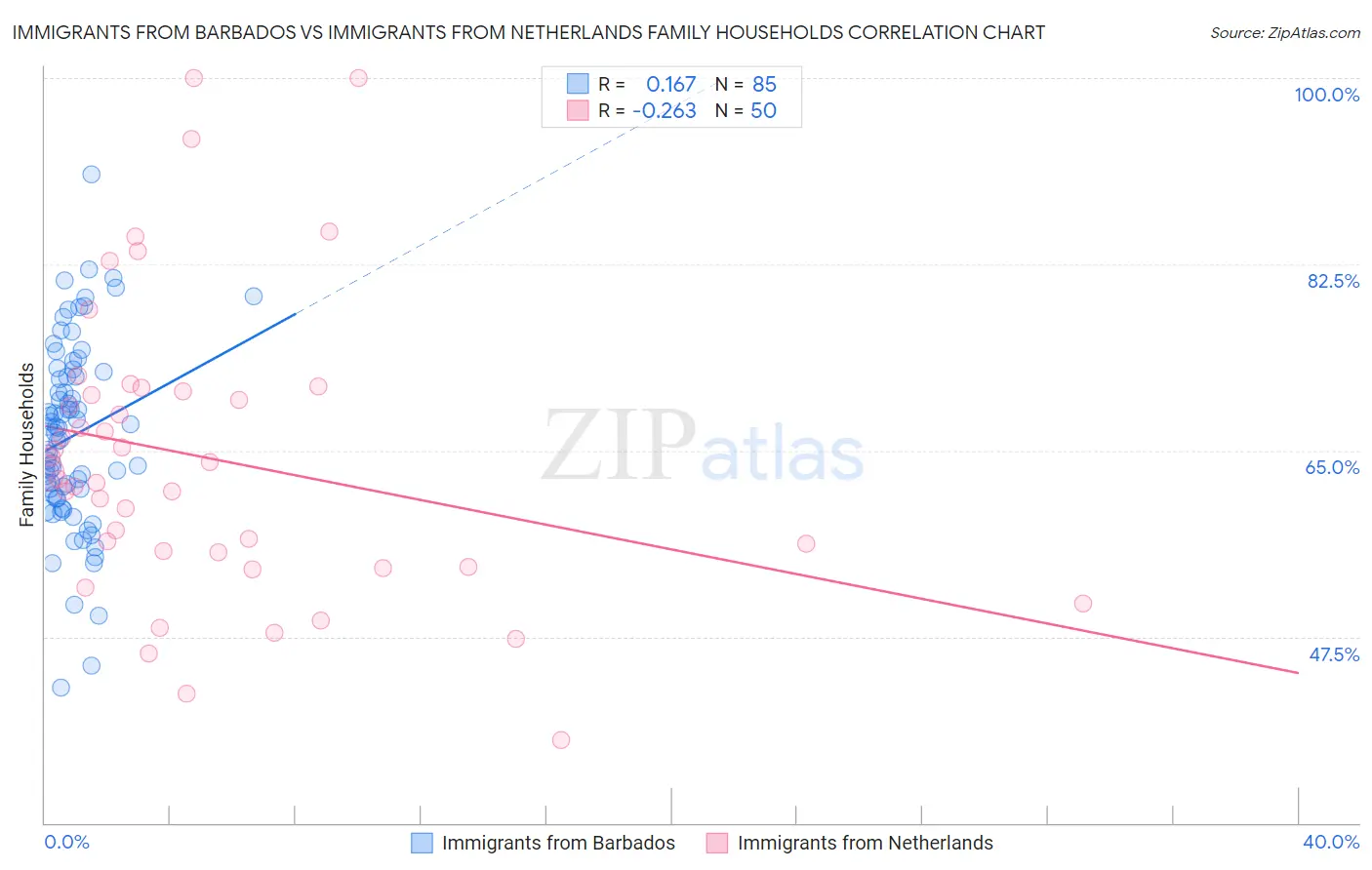 Immigrants from Barbados vs Immigrants from Netherlands Family Households
