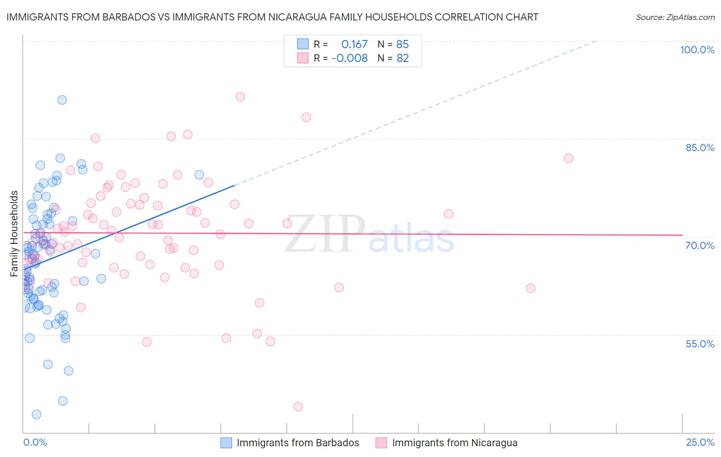 Immigrants from Barbados vs Immigrants from Nicaragua Family Households
