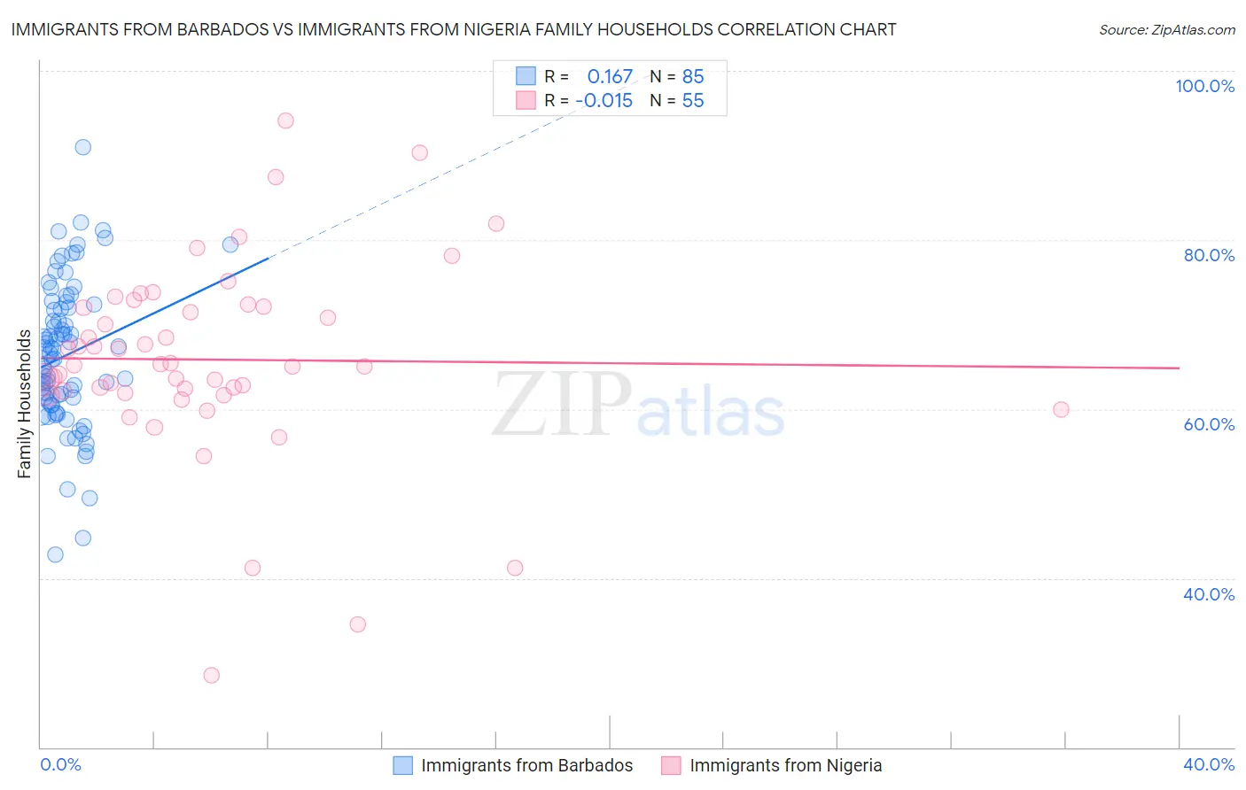 Immigrants from Barbados vs Immigrants from Nigeria Family Households