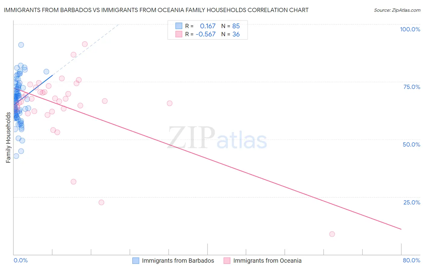 Immigrants from Barbados vs Immigrants from Oceania Family Households