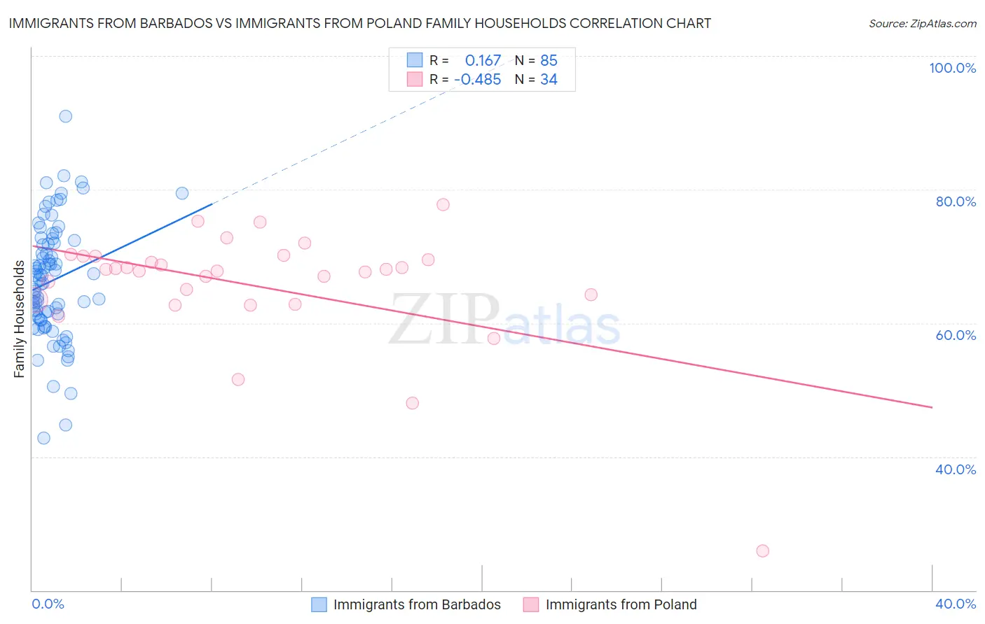 Immigrants from Barbados vs Immigrants from Poland Family Households