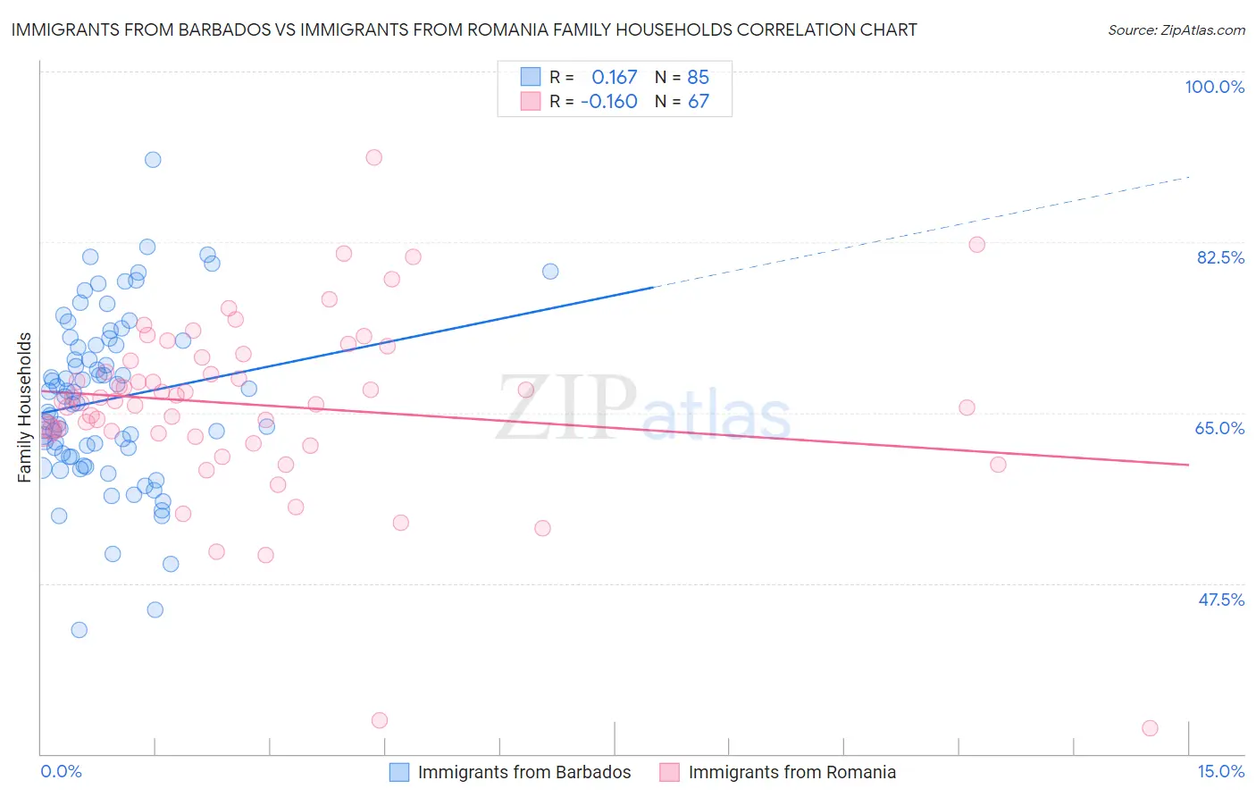 Immigrants from Barbados vs Immigrants from Romania Family Households