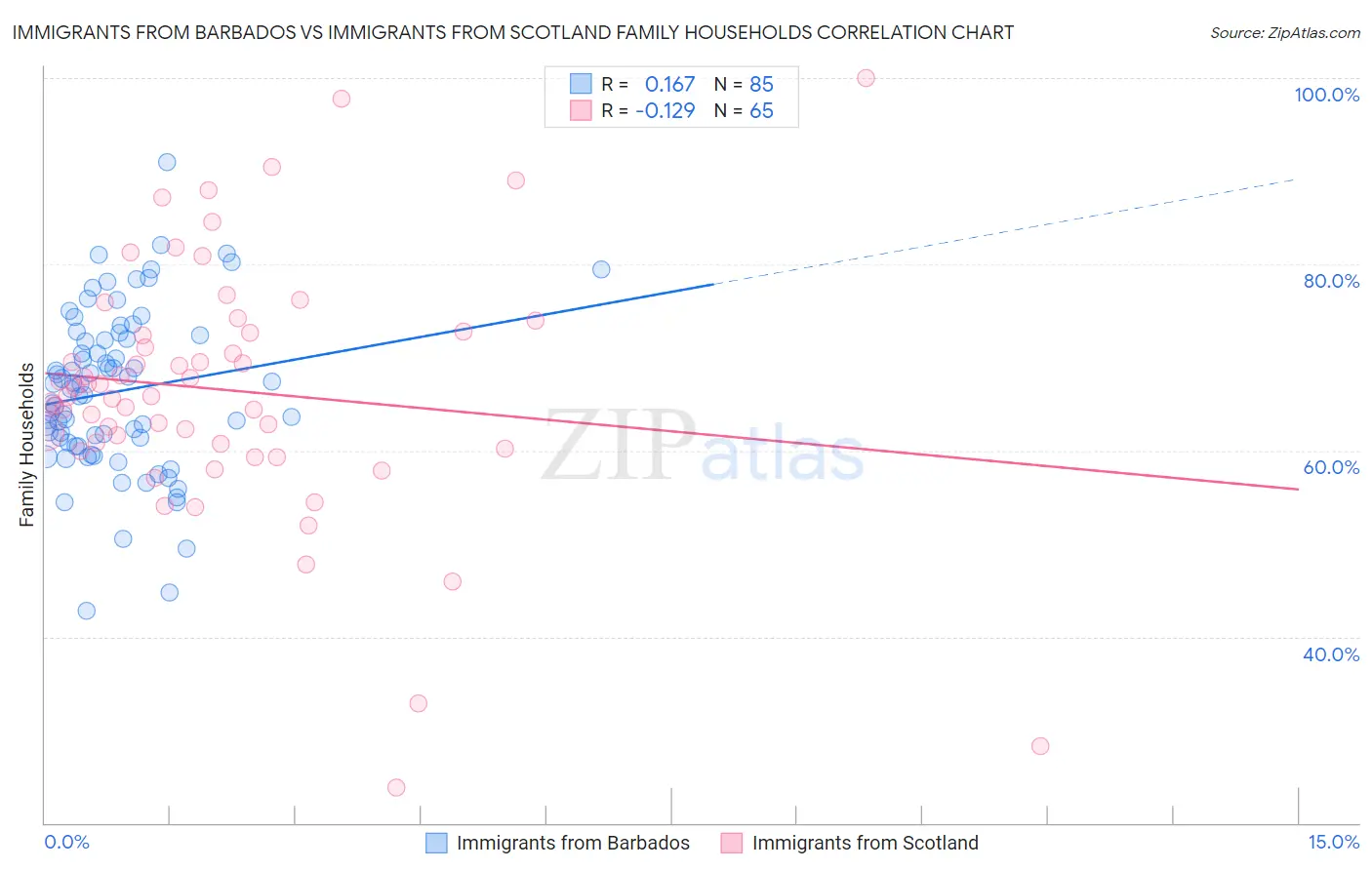 Immigrants from Barbados vs Immigrants from Scotland Family Households