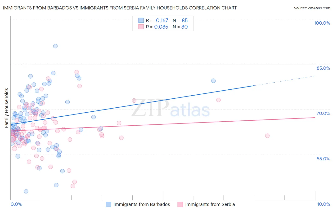 Immigrants from Barbados vs Immigrants from Serbia Family Households