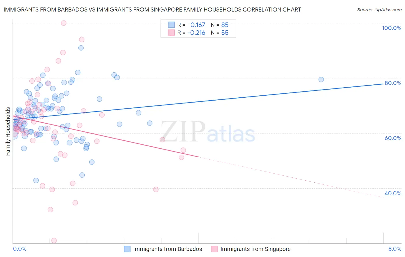 Immigrants from Barbados vs Immigrants from Singapore Family Households