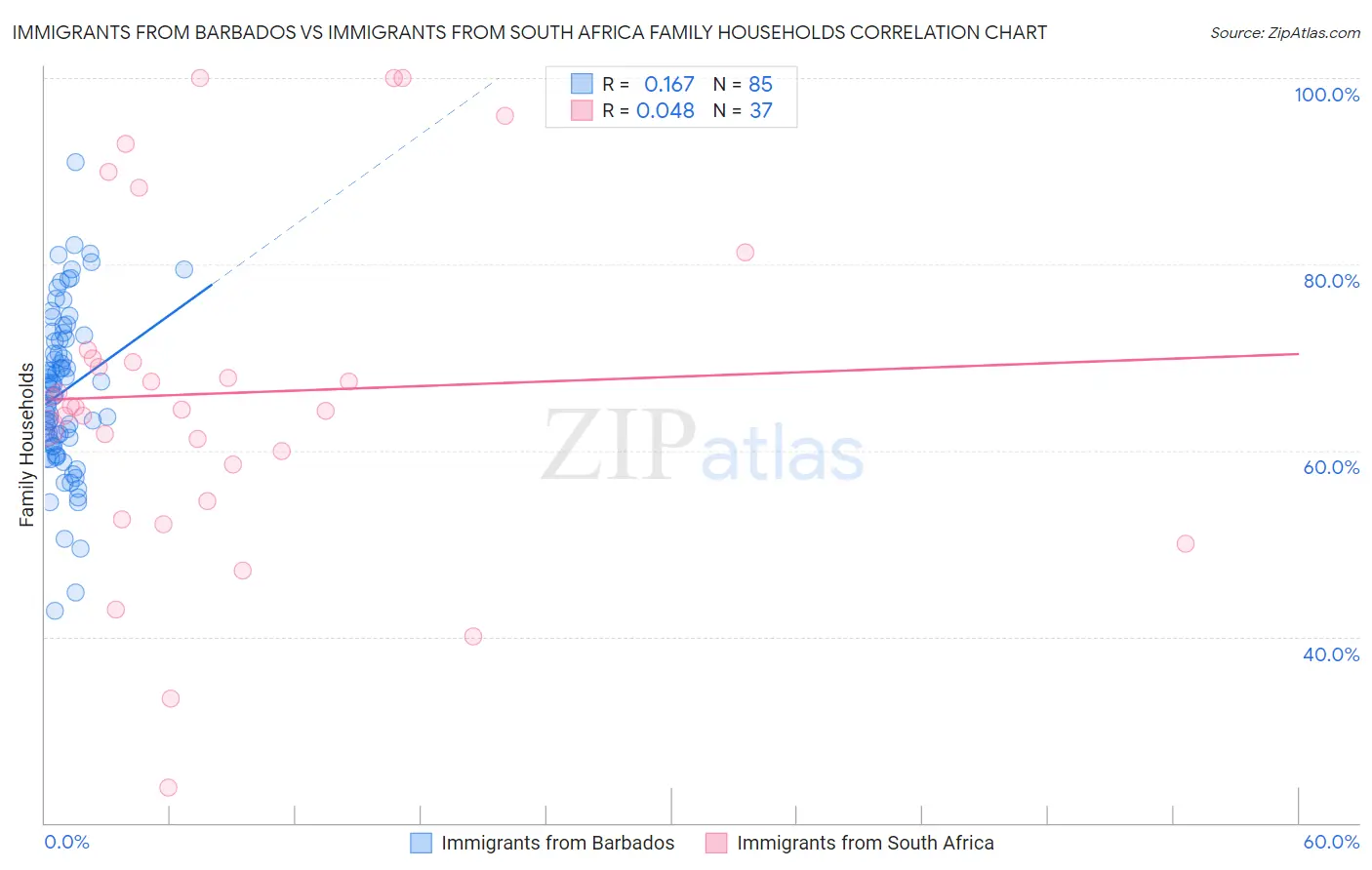 Immigrants from Barbados vs Immigrants from South Africa Family Households