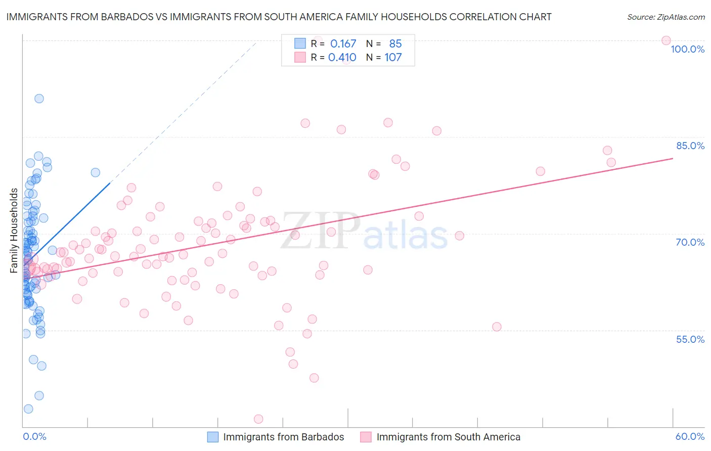 Immigrants from Barbados vs Immigrants from South America Family Households