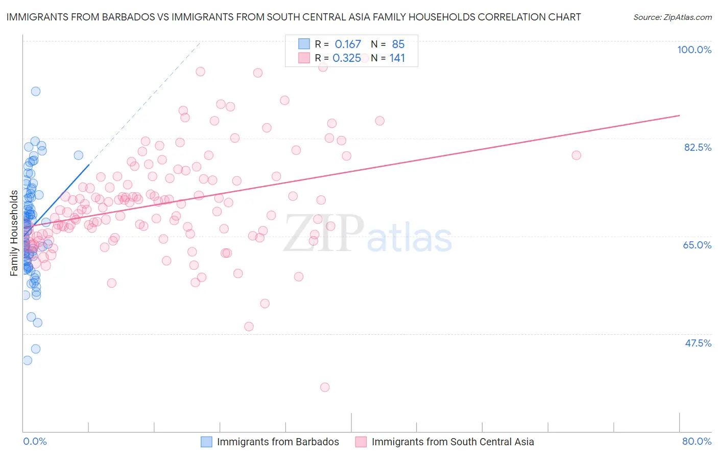 Immigrants from Barbados vs Immigrants from South Central Asia Family Households