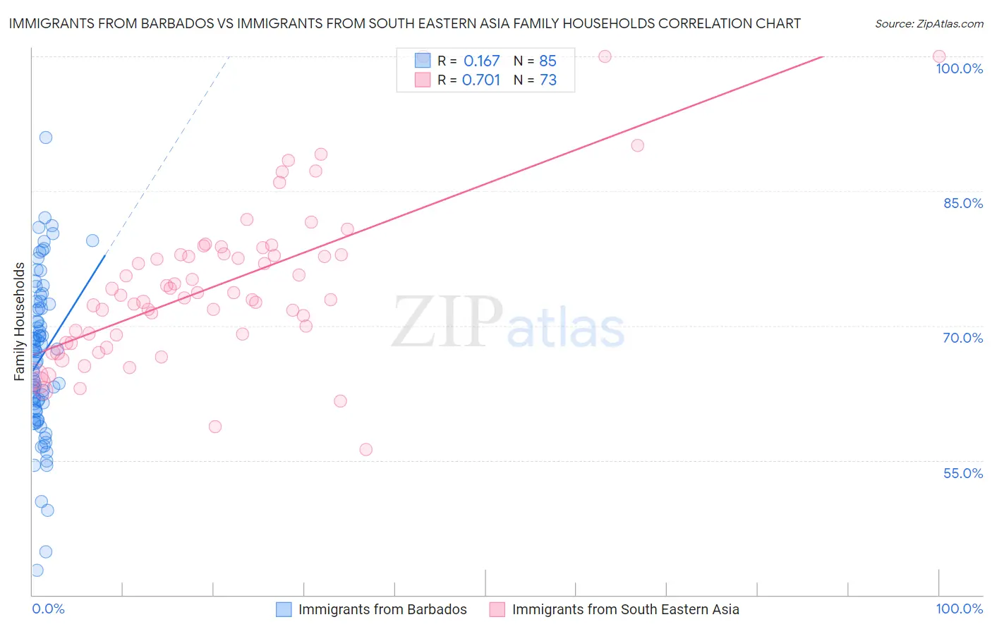 Immigrants from Barbados vs Immigrants from South Eastern Asia Family Households