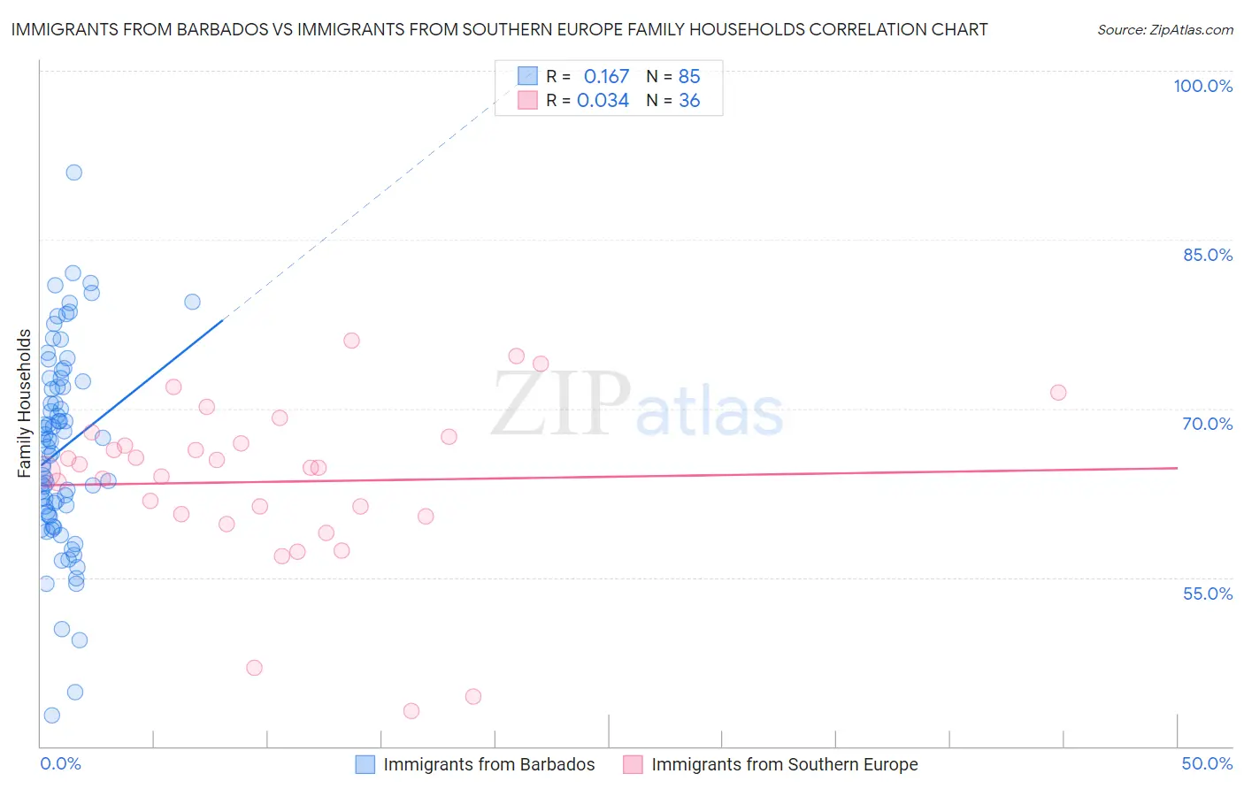 Immigrants from Barbados vs Immigrants from Southern Europe Family Households