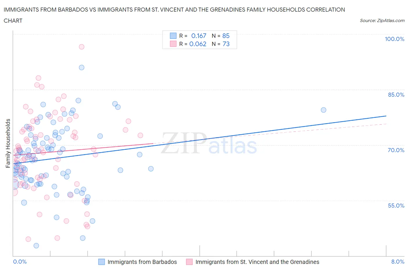 Immigrants from Barbados vs Immigrants from St. Vincent and the Grenadines Family Households