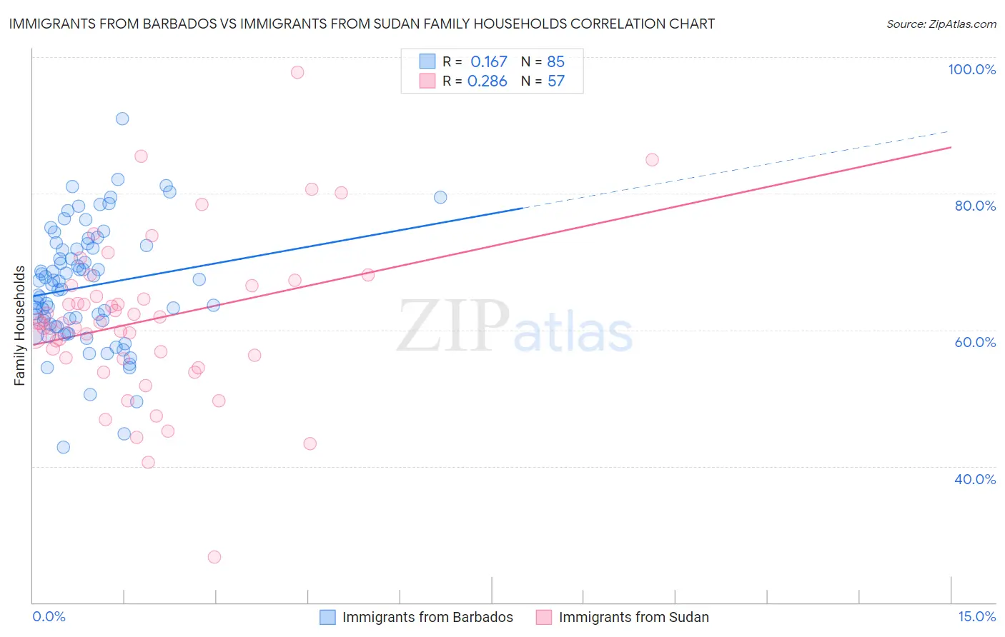 Immigrants from Barbados vs Immigrants from Sudan Family Households