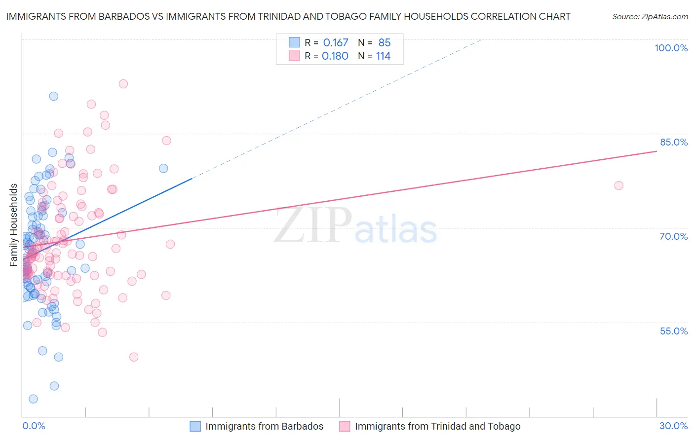 Immigrants from Barbados vs Immigrants from Trinidad and Tobago Family Households