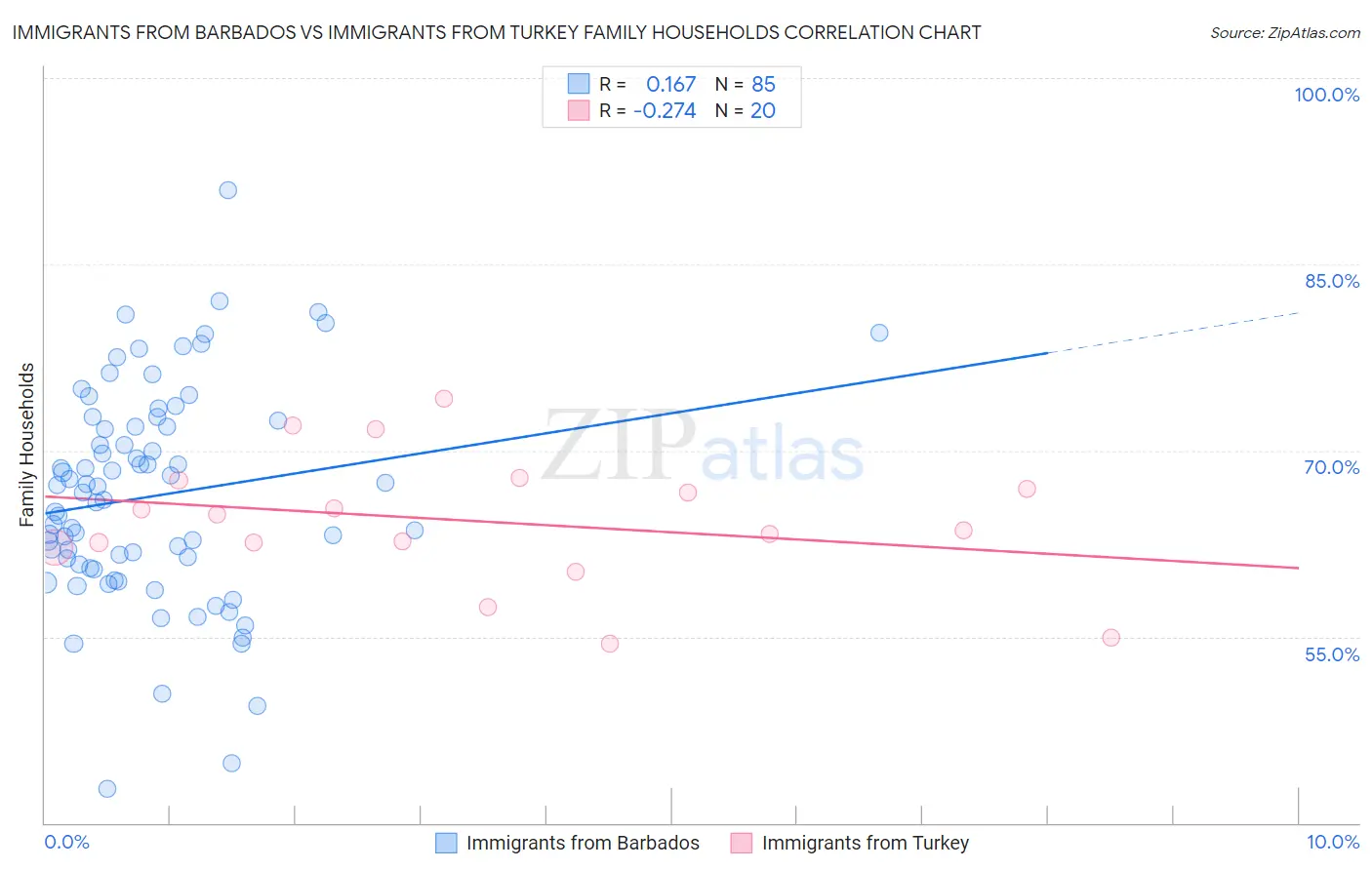 Immigrants from Barbados vs Immigrants from Turkey Family Households