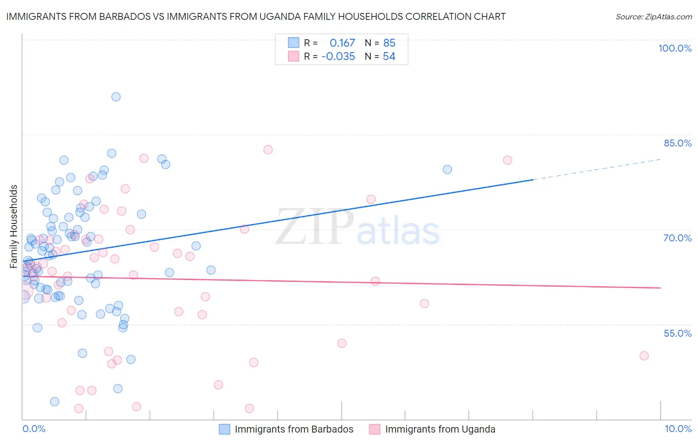 Immigrants from Barbados vs Immigrants from Uganda Family Households