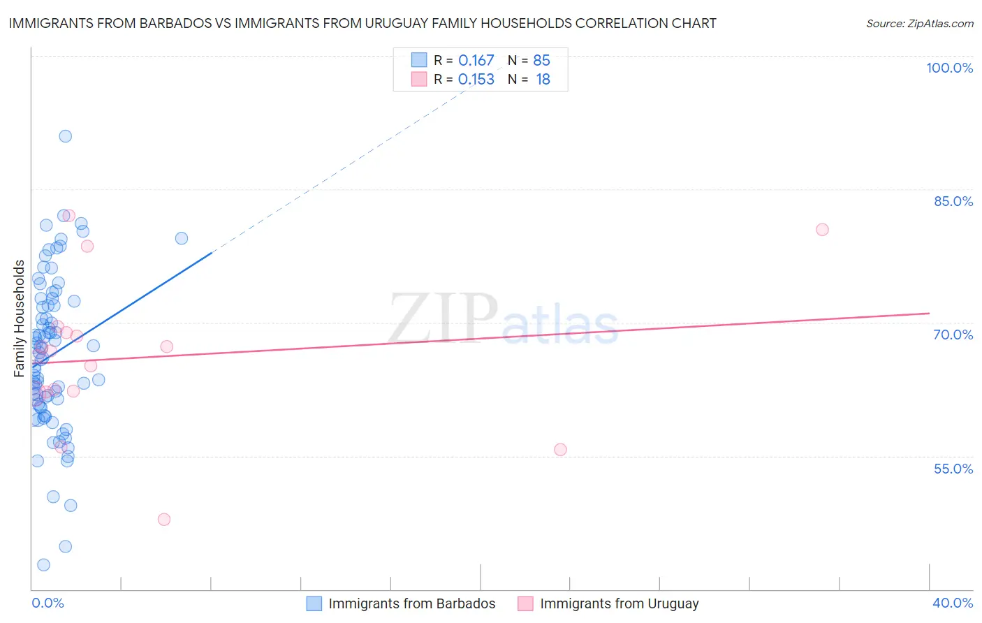 Immigrants from Barbados vs Immigrants from Uruguay Family Households