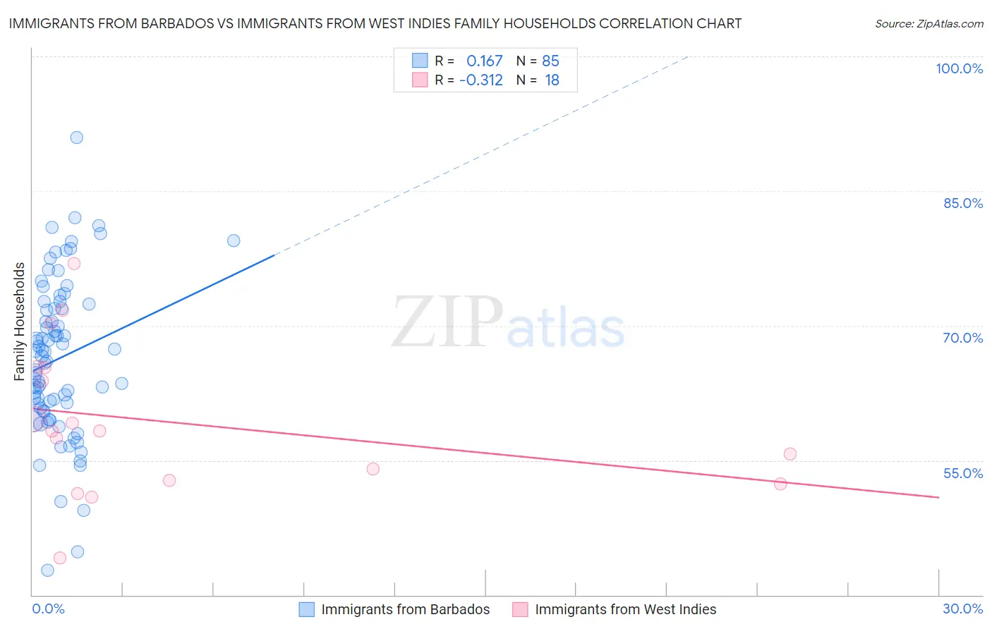 Immigrants from Barbados vs Immigrants from West Indies Family Households