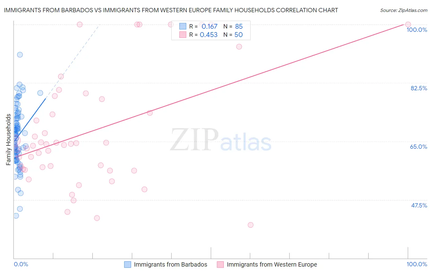 Immigrants from Barbados vs Immigrants from Western Europe Family Households