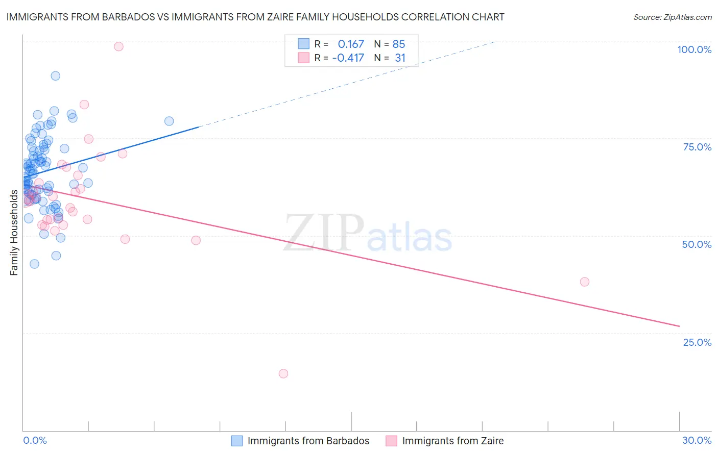 Immigrants from Barbados vs Immigrants from Zaire Family Households