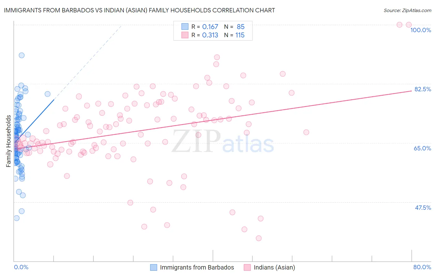 Immigrants from Barbados vs Indian (Asian) Family Households