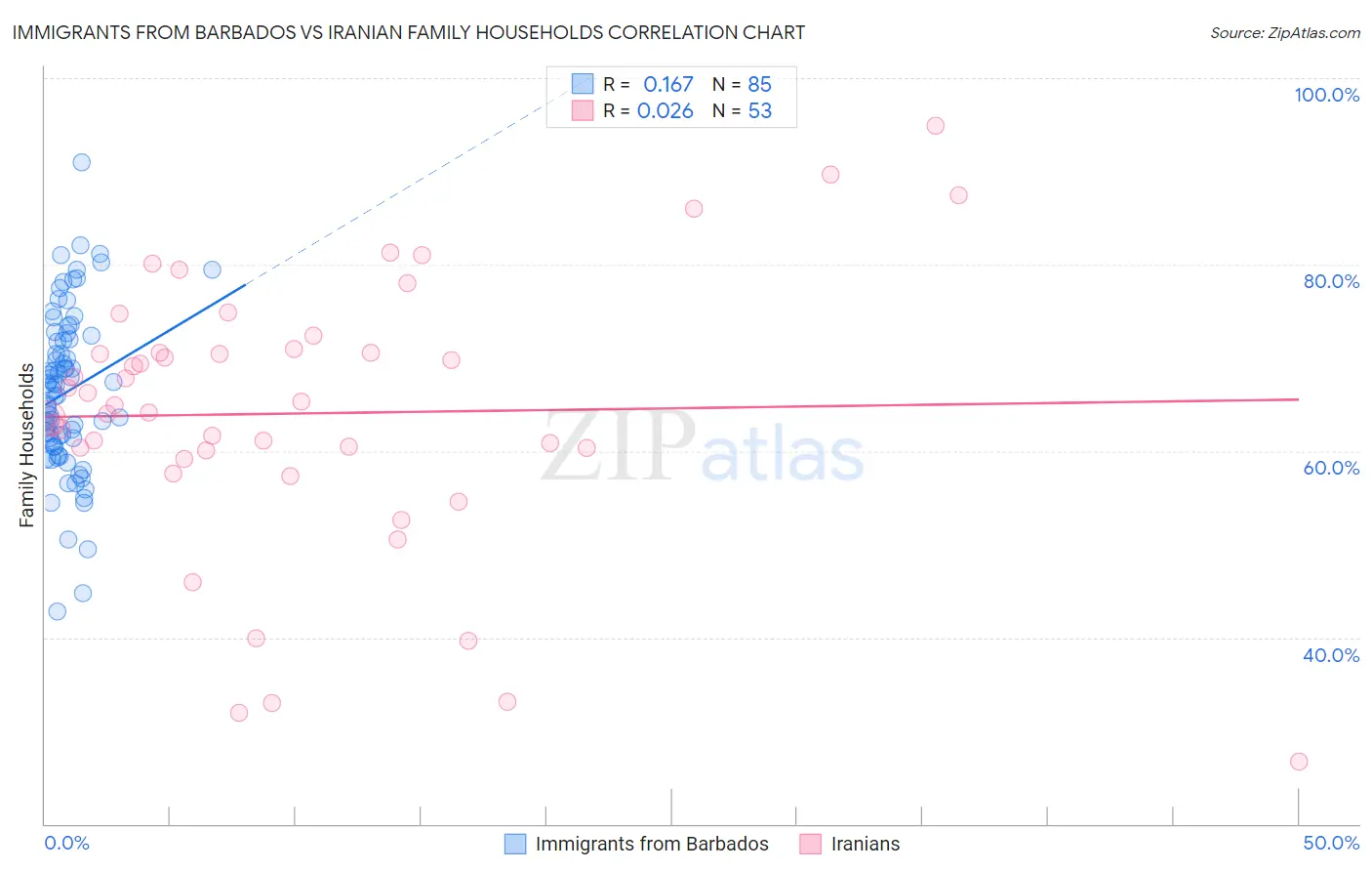 Immigrants from Barbados vs Iranian Family Households