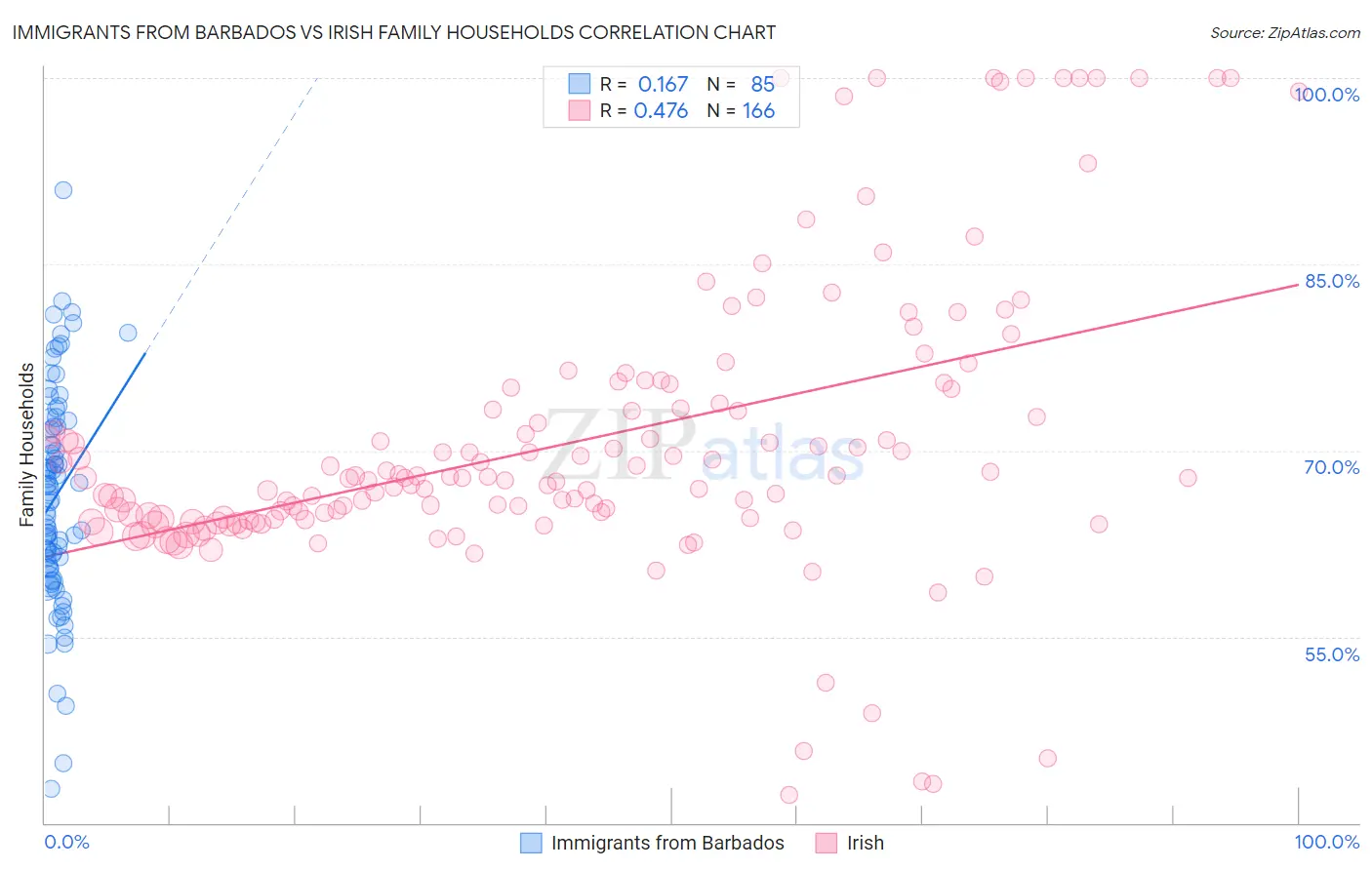 Immigrants from Barbados vs Irish Family Households