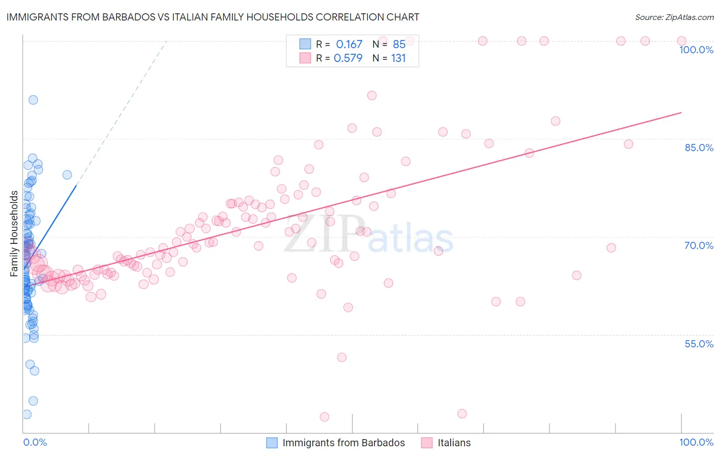 Immigrants from Barbados vs Italian Family Households