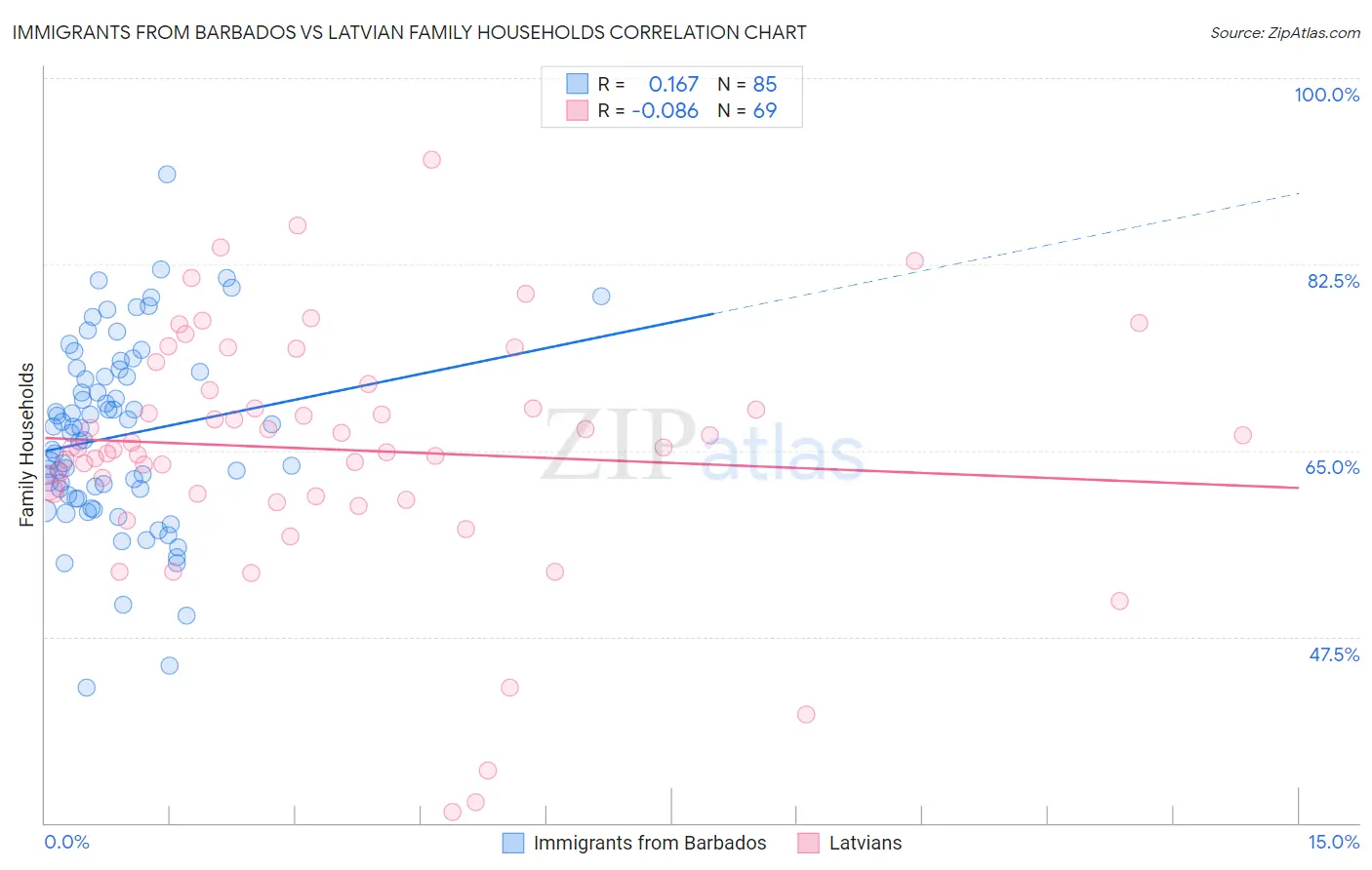 Immigrants from Barbados vs Latvian Family Households