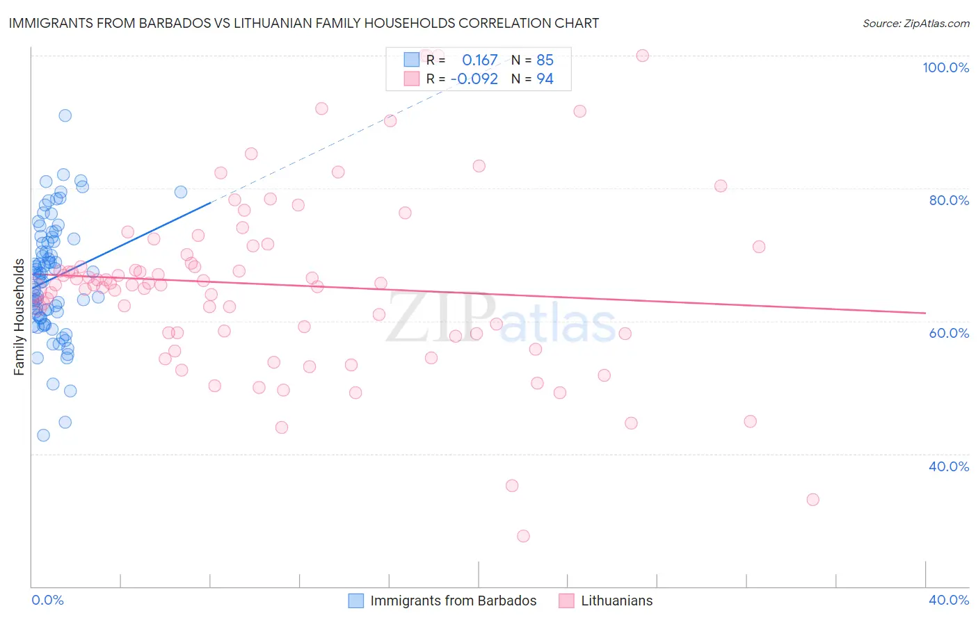 Immigrants from Barbados vs Lithuanian Family Households