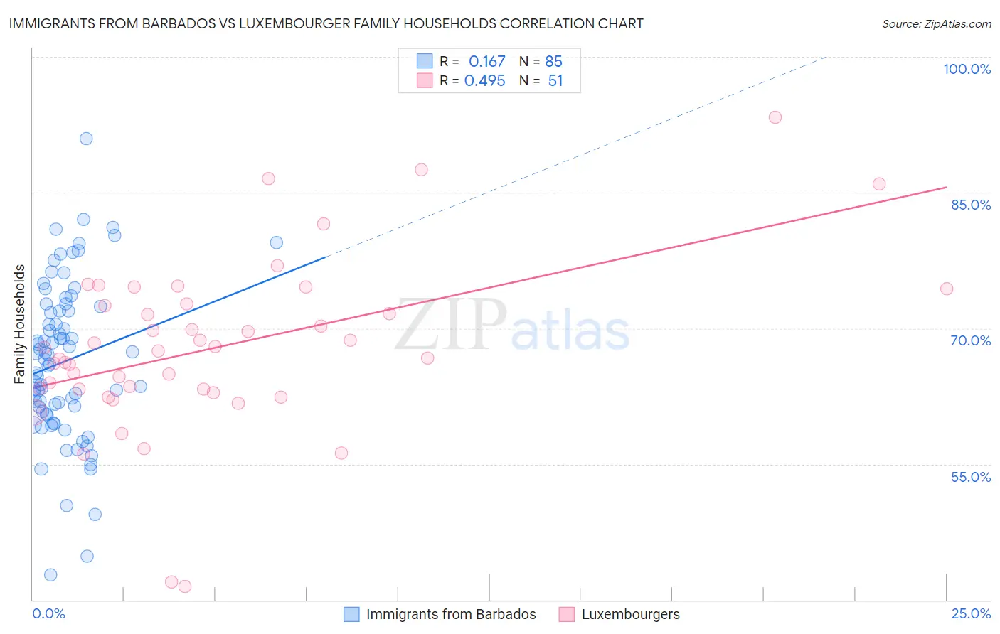 Immigrants from Barbados vs Luxembourger Family Households