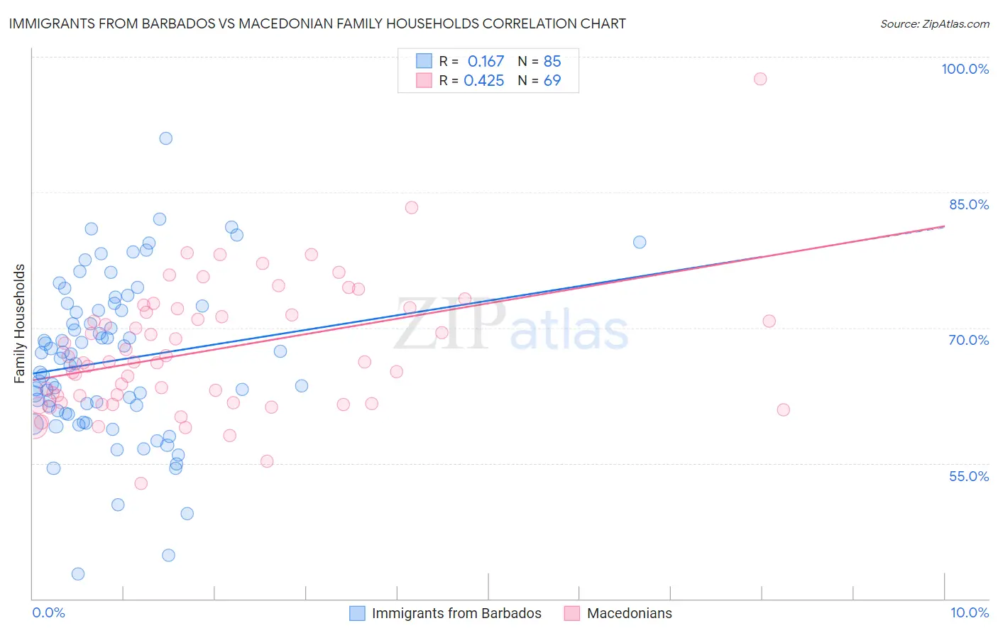 Immigrants from Barbados vs Macedonian Family Households
