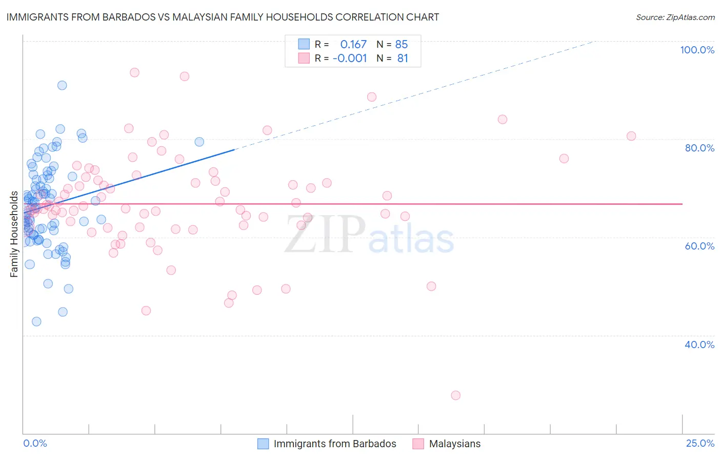 Immigrants from Barbados vs Malaysian Family Households