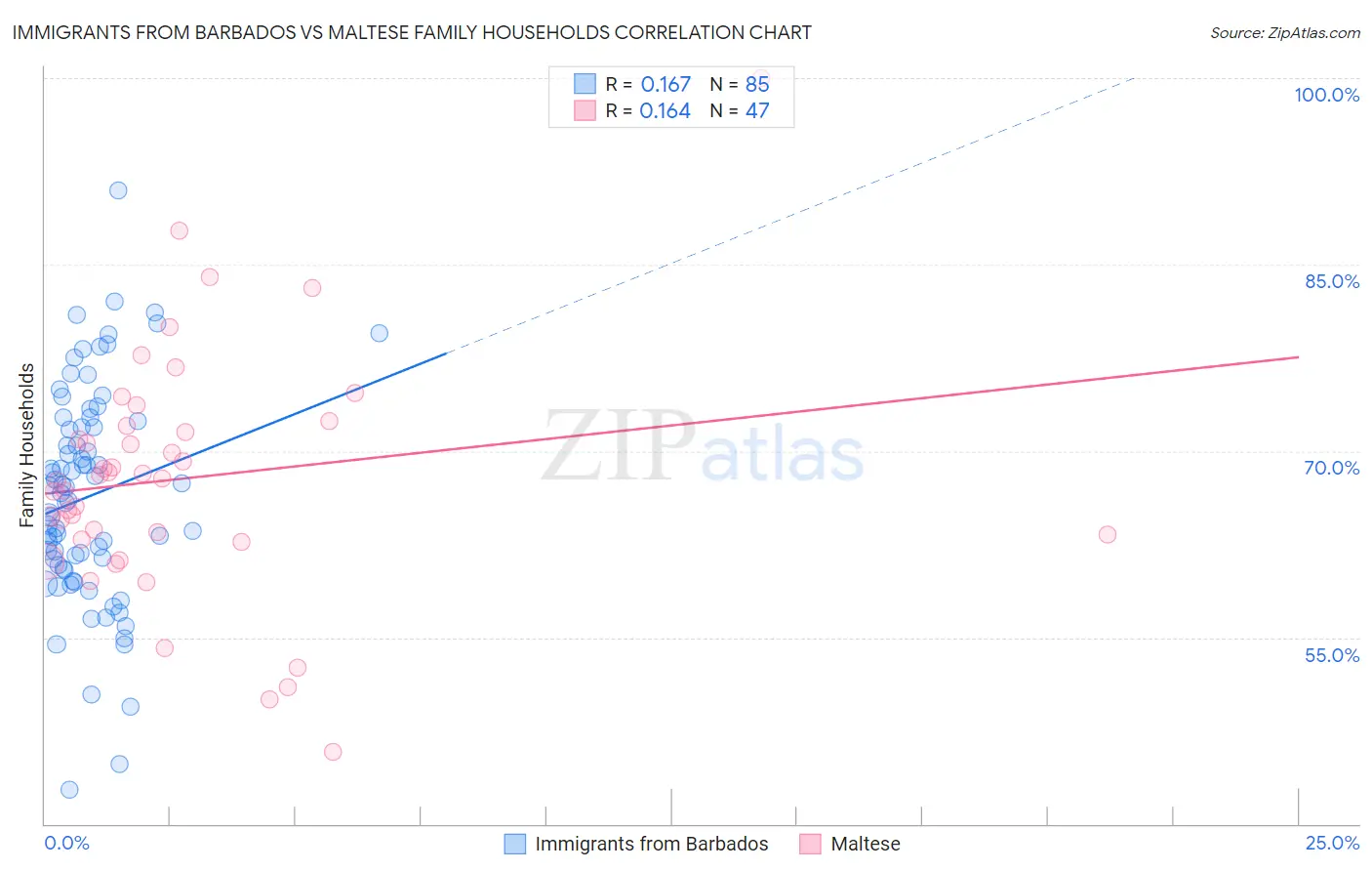 Immigrants from Barbados vs Maltese Family Households
