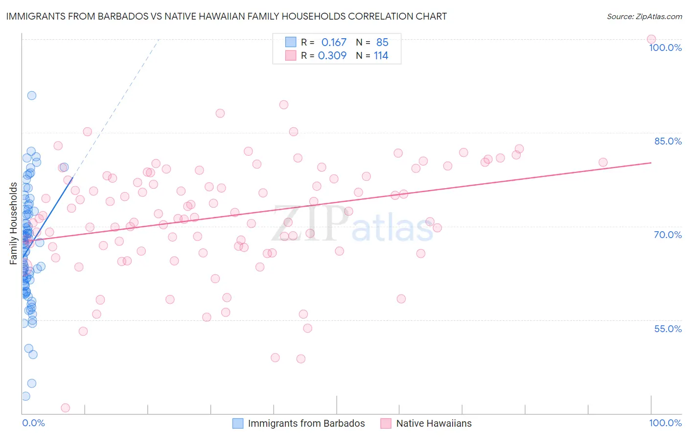 Immigrants from Barbados vs Native Hawaiian Family Households