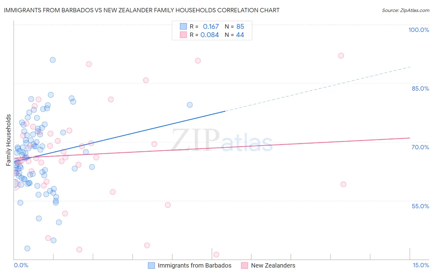 Immigrants from Barbados vs New Zealander Family Households