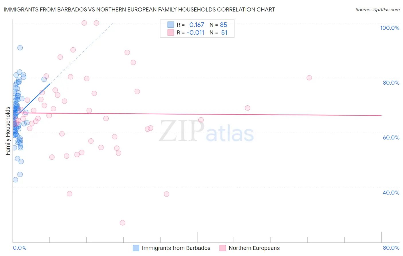 Immigrants from Barbados vs Northern European Family Households