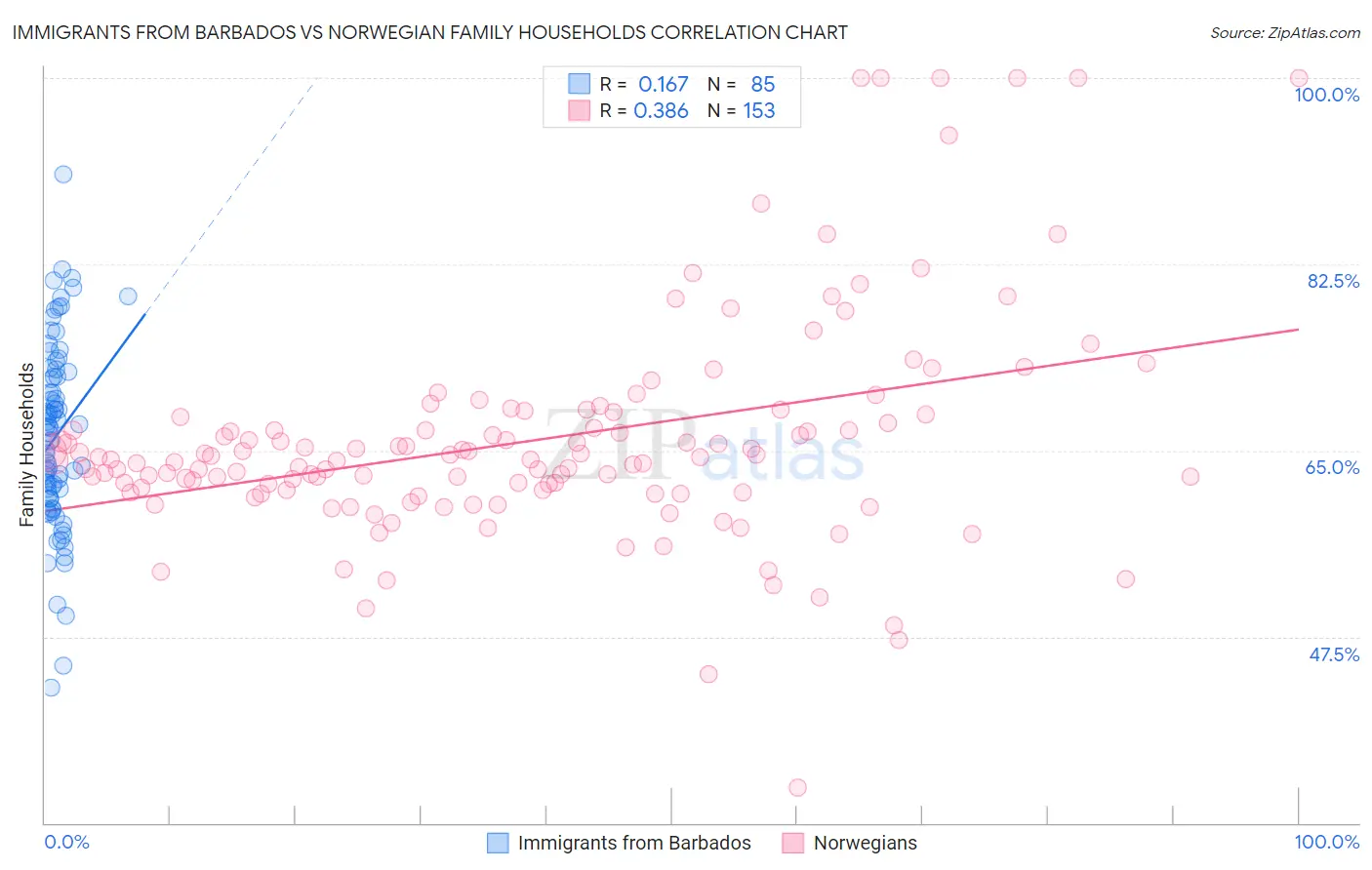Immigrants from Barbados vs Norwegian Family Households