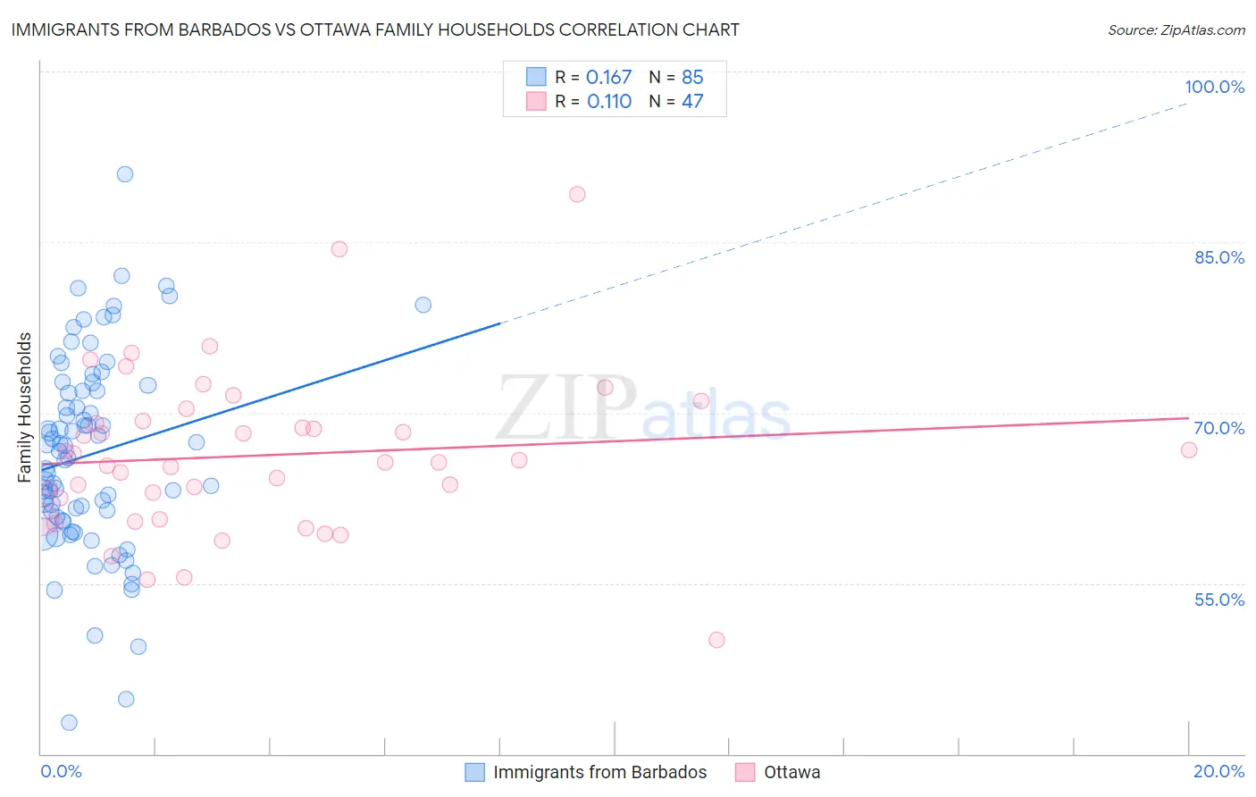 Immigrants from Barbados vs Ottawa Family Households