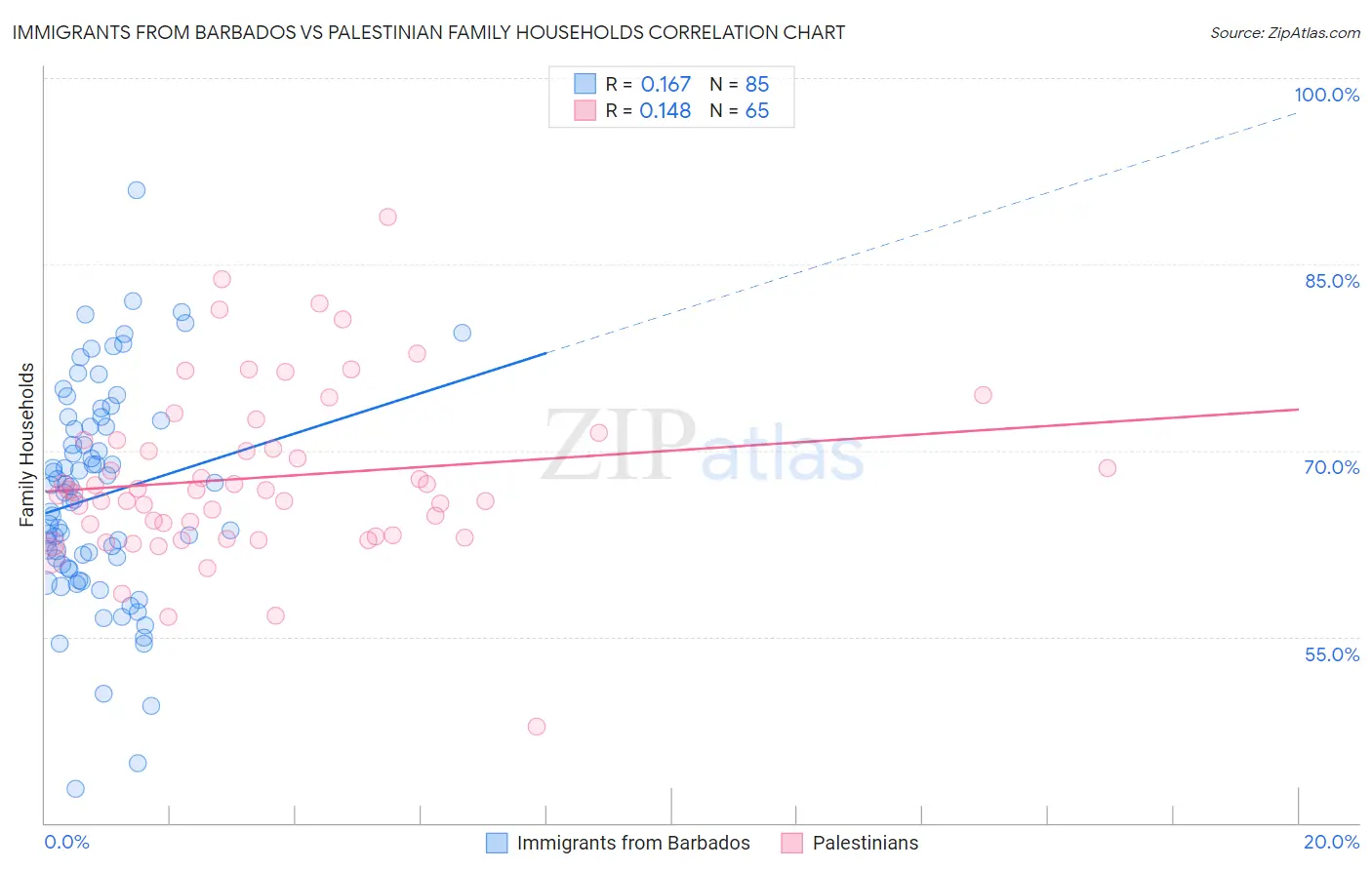Immigrants from Barbados vs Palestinian Family Households