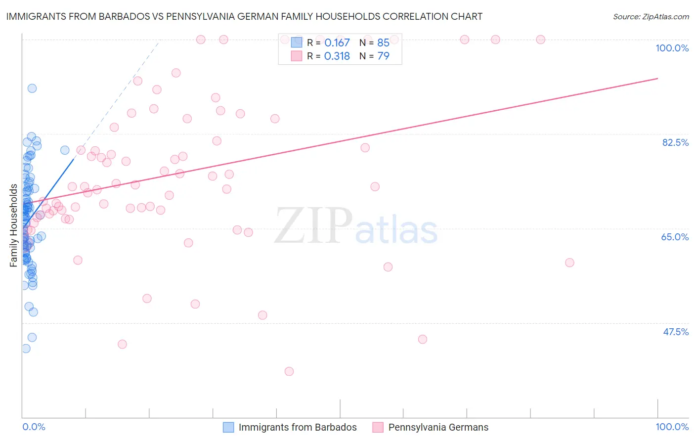 Immigrants from Barbados vs Pennsylvania German Family Households