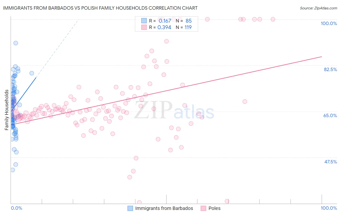 Immigrants from Barbados vs Polish Family Households