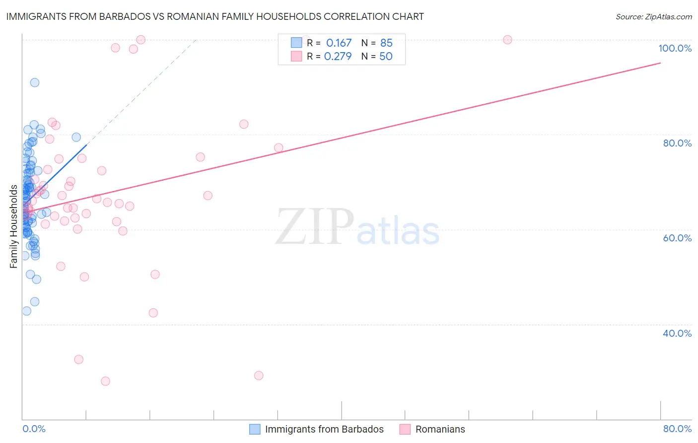 Immigrants from Barbados vs Romanian Family Households