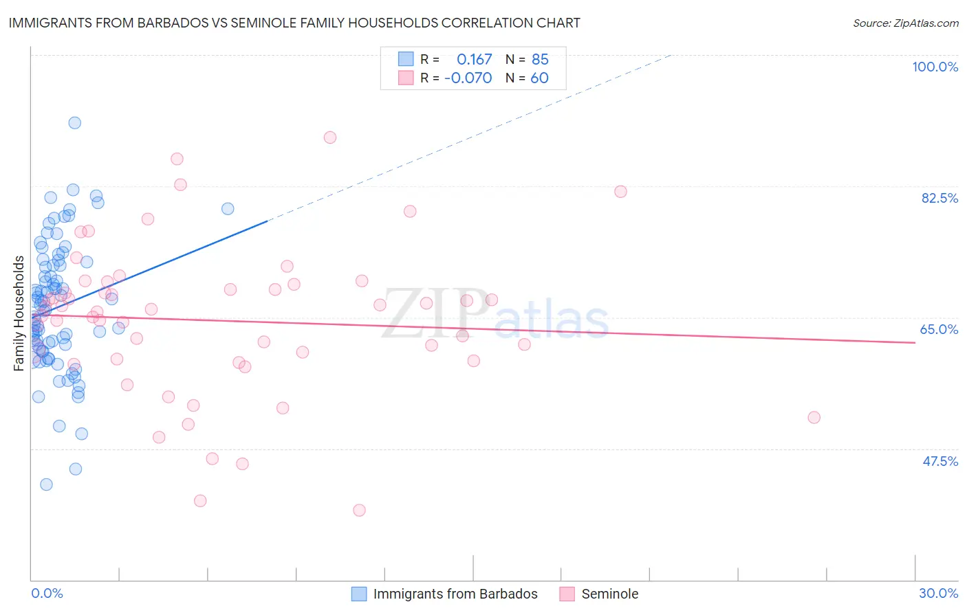 Immigrants from Barbados vs Seminole Family Households