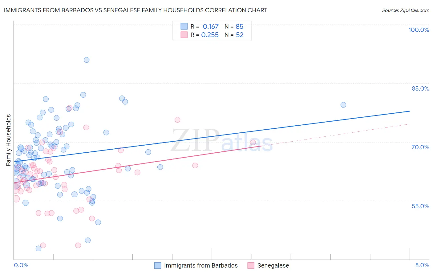 Immigrants from Barbados vs Senegalese Family Households