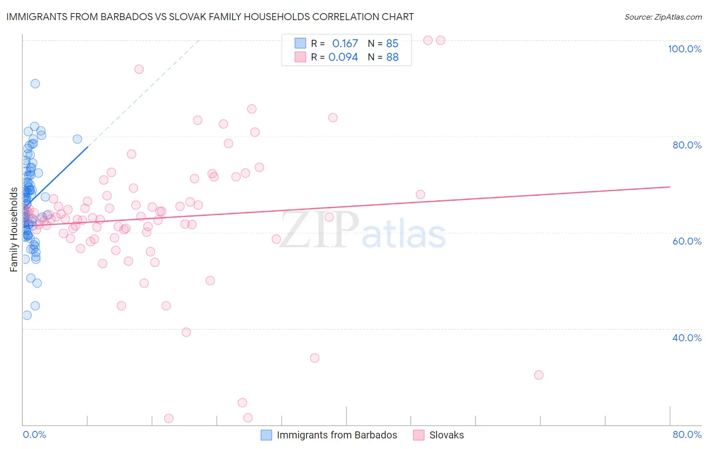 Immigrants from Barbados vs Slovak Family Households